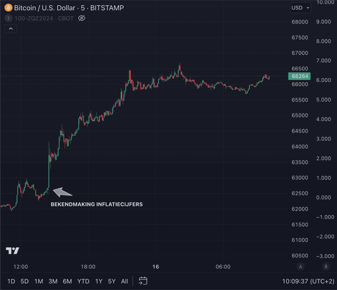 Bitcoin Stijgt Enorm Analist Geeft Als Volgende Target Newsbit