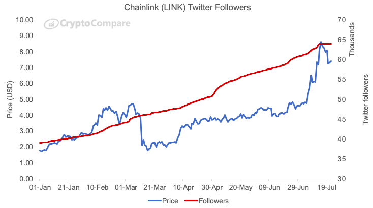 Social media-statistiek van Chainlink ten opzichte van de prijs