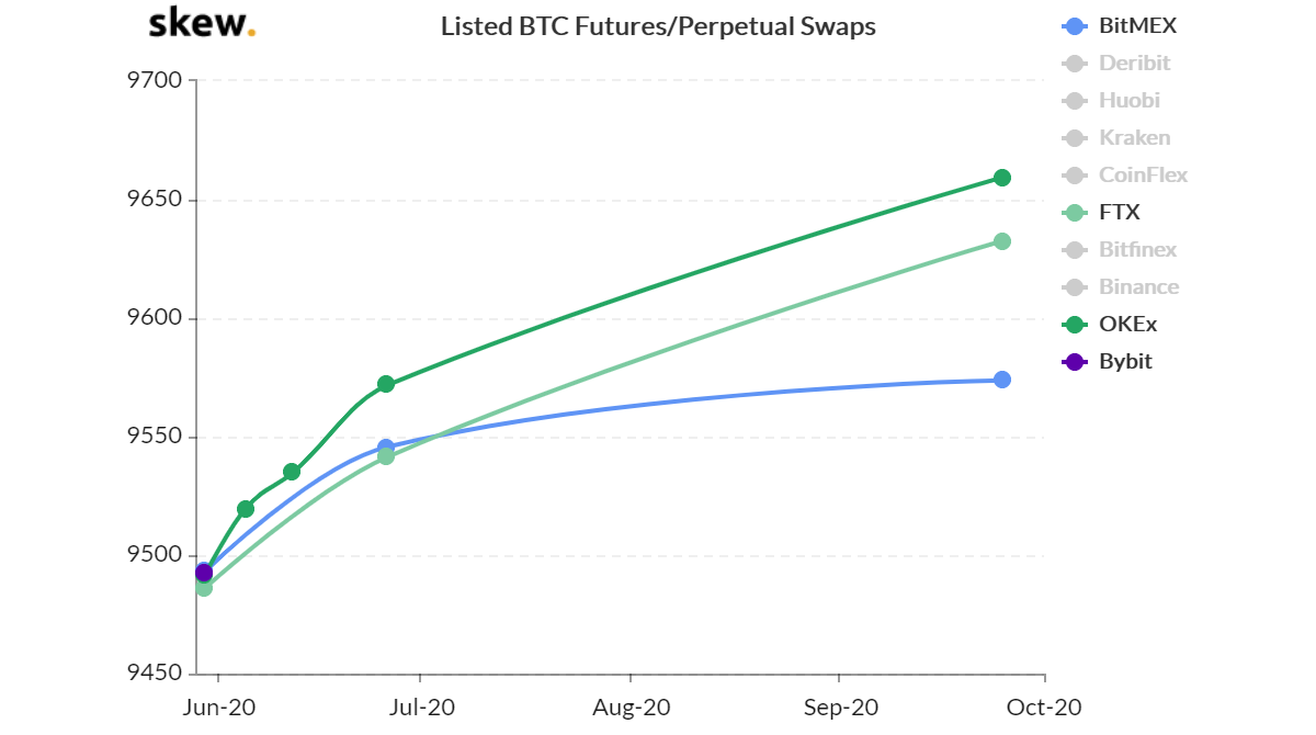 Beursgenoteerde BTC Futures / Perpetual Swaps.  Bron: scheef