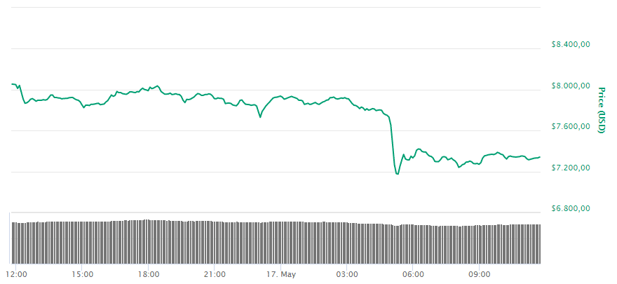 Bitcoin-koers-crasht