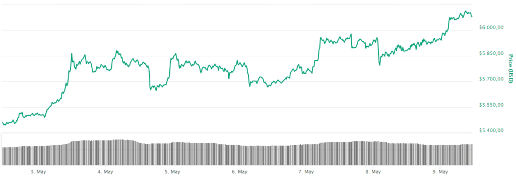 Bitcoin-prijs-6000-dollar