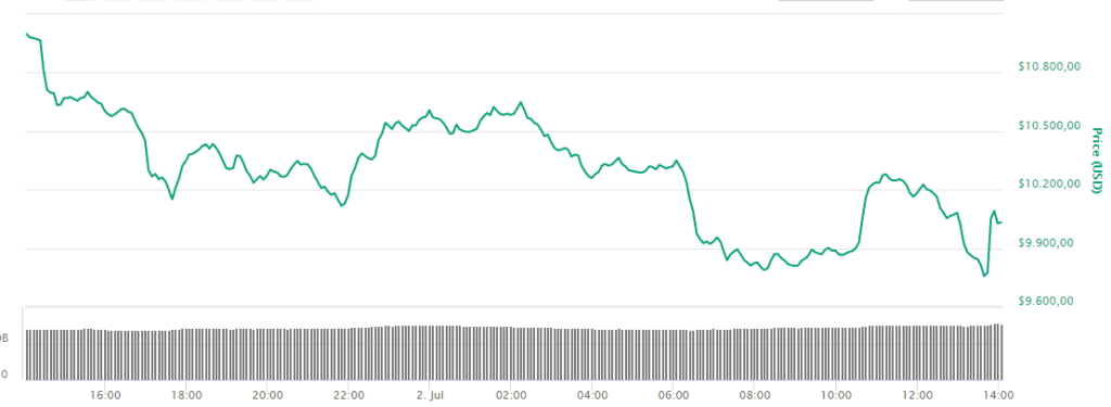 Bitcoin-prijs-onder-10k-1