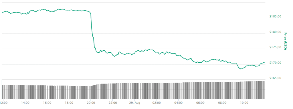 Ethereum crasht 9 procent