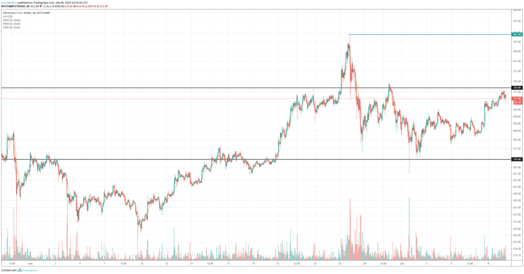 Ethereum-prijsanalyse-9-juli