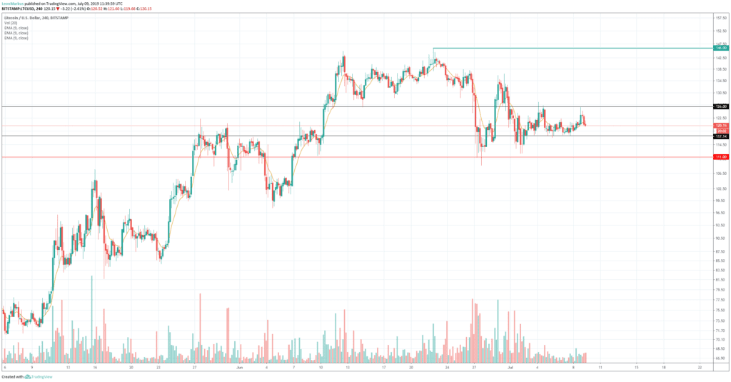 Litecoin-prijsanalyse-9-juli