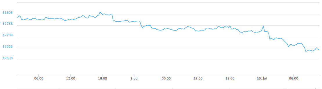 crypto markt daling