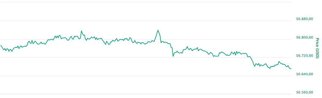 Bitcoin koers, BTC koers