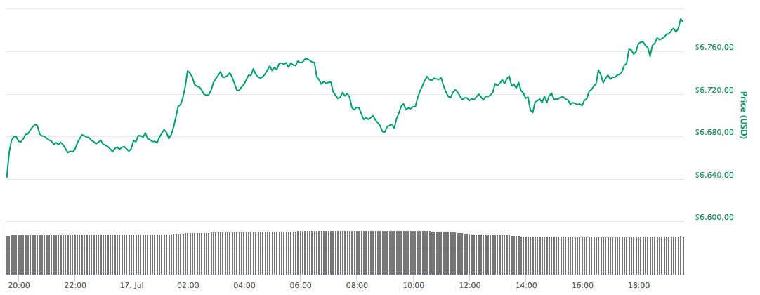 Bitcoin boven 7000