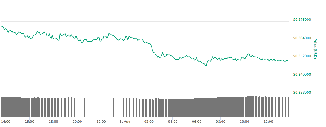 stellar koers, xlm koers