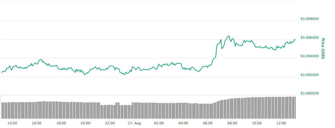 cardano koers