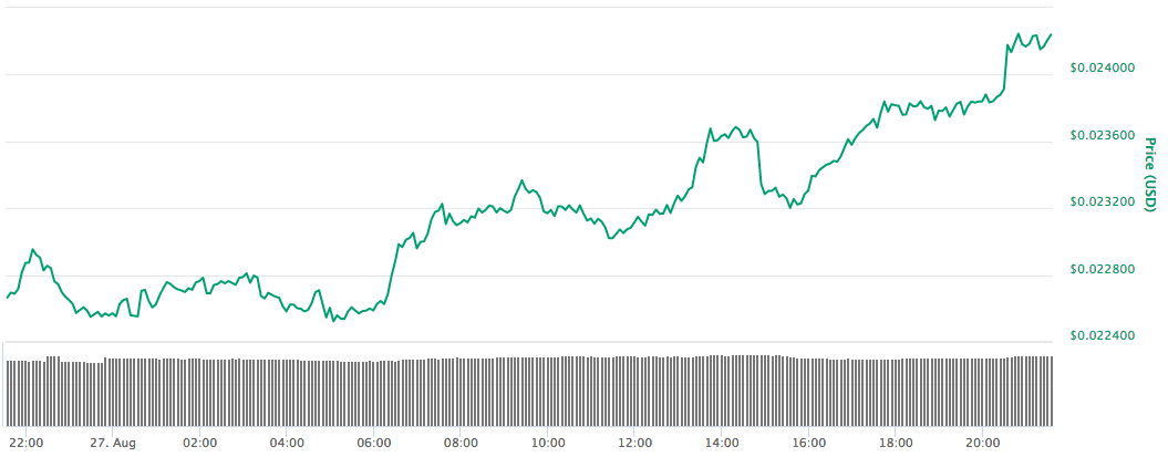 Tron koers, trx koers