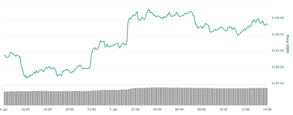 ethereum prijs