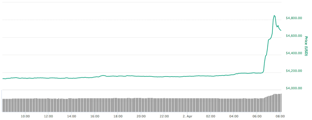 bitcoin prijs stijgt