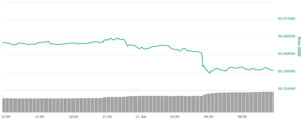 ripple prijs daalt