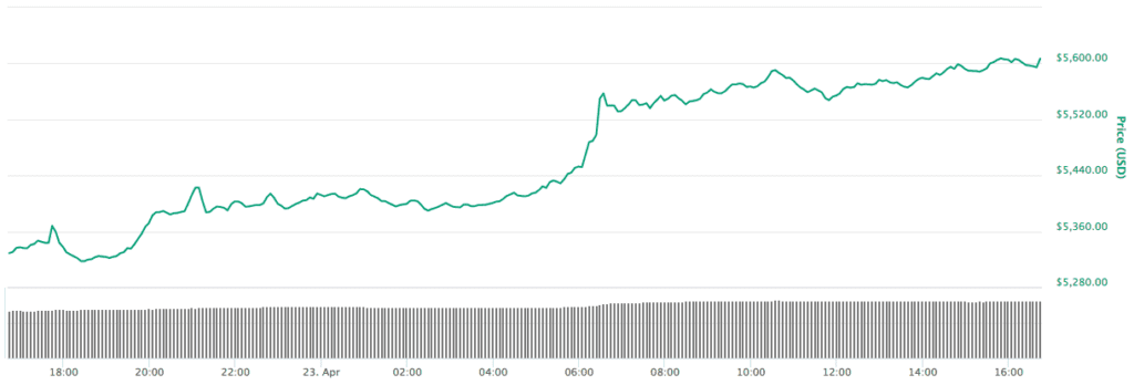 Bitcoin prijs stijgt