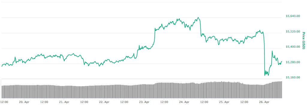 Bitcoin koers crasht