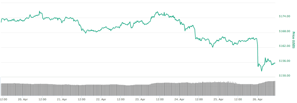 ethereum koers crash