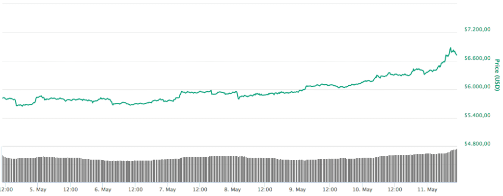 bitcoin koers stijgt