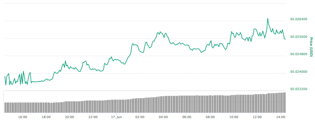 Zilliqa, zil prijs