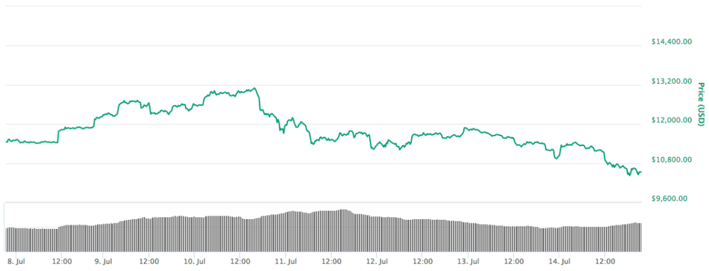 bitcoin prijs valt terug