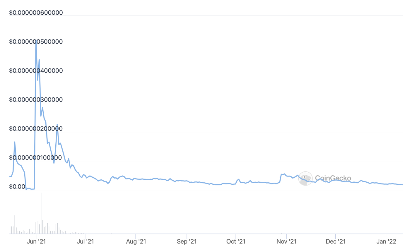 A chart showing the price of Ethereum Max declining over time