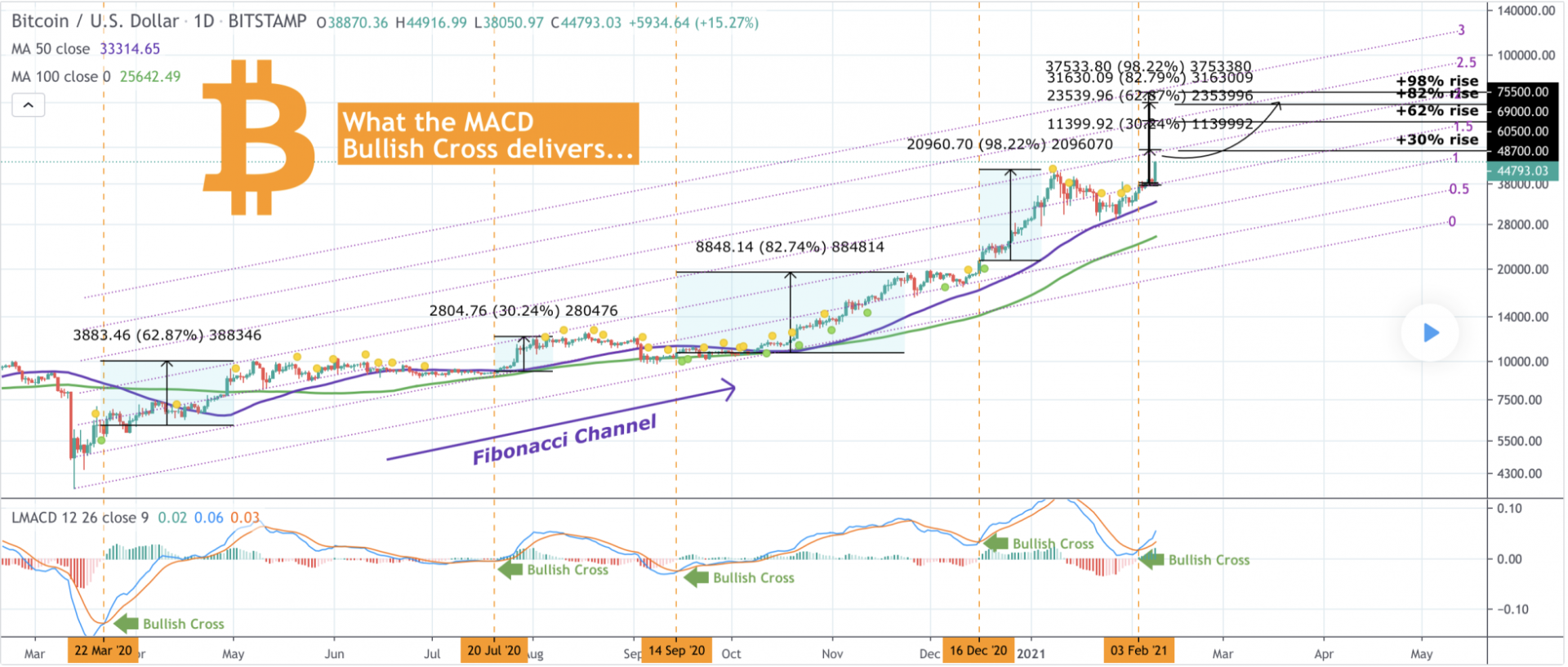 Bitcoin, cryptocurrency, BTCUSD, BTCUSDT