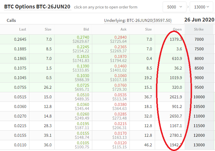 26 juni Bitcoin Options Open Interest (BTC).  Bron: Deribit