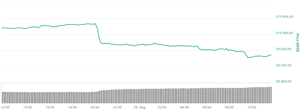 bitcoin crasht onder 10k
