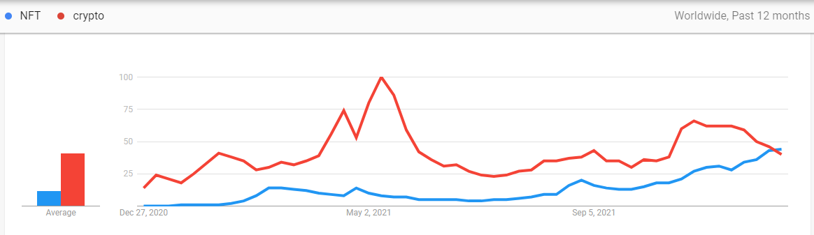 Google Trends: NFT vs Crypto