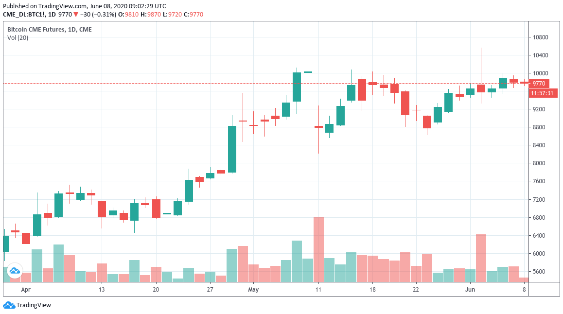 CME Bitcoin-futures-grafiek met een grote kloof