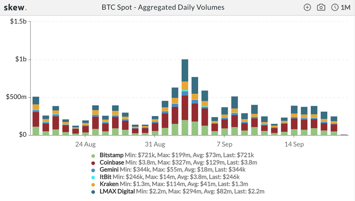 Bitcoin-spot verzamelde dagelijkse volumes