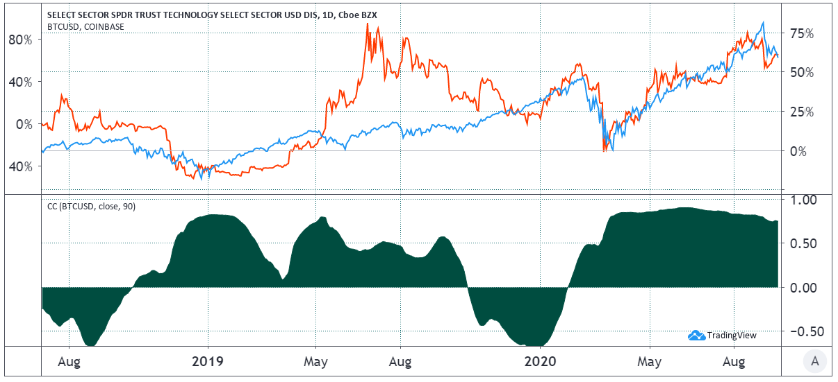BTC (rood) correlatie met de Amerikaanse technologiesector (blauw)