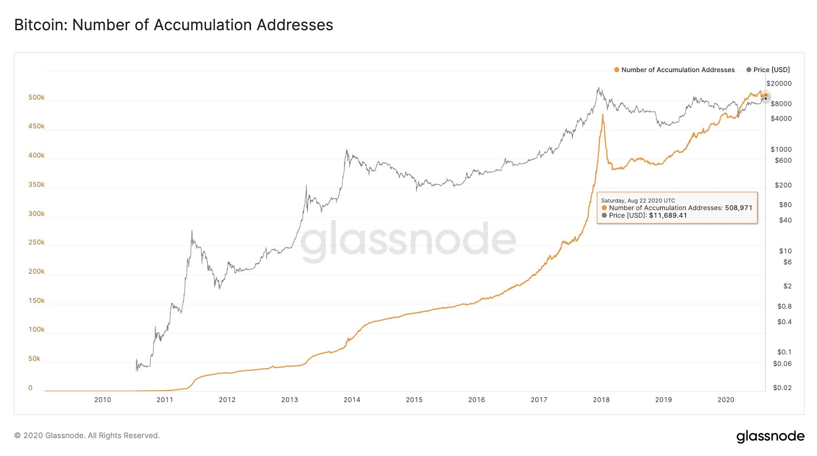Het aantal Bitcoin-accumulatie-adressen.  Bron: Glassnode