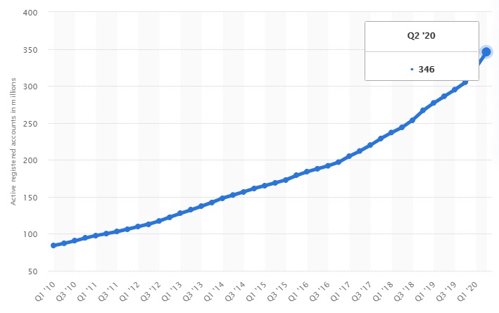 Het aantal totale actieve gebruikersaccounts van PayPal van Q1 2010 tot Q2 2020