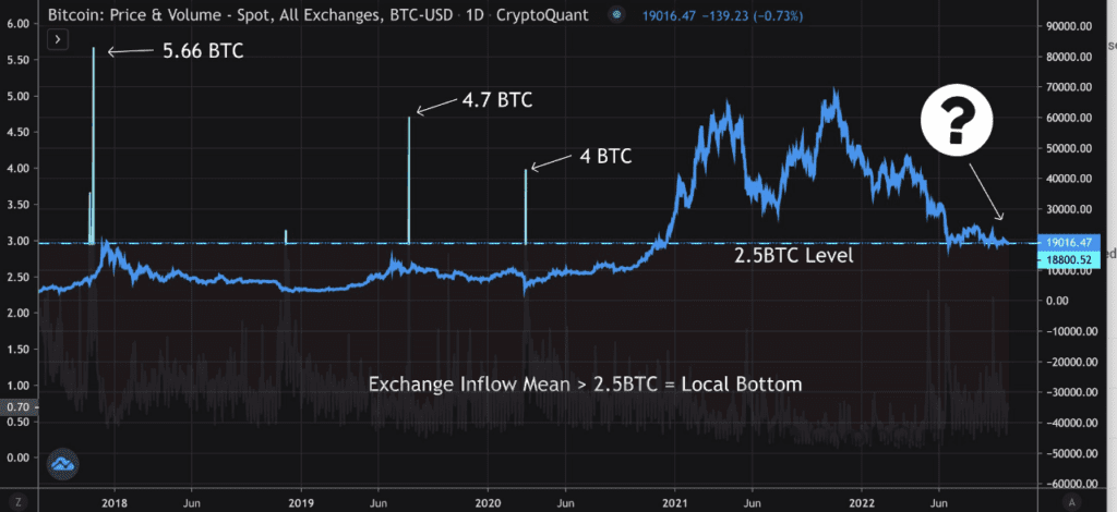 Bitcoin exchange inflow
