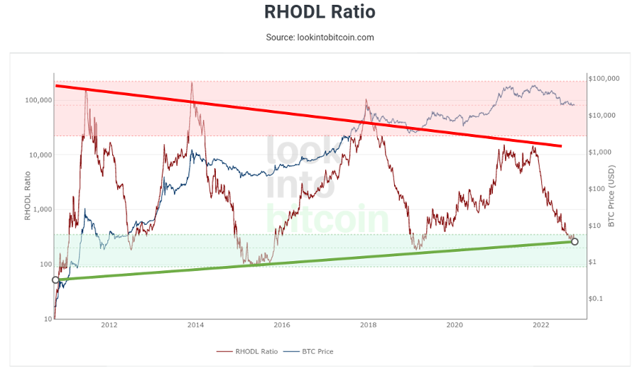 RHODL ratio