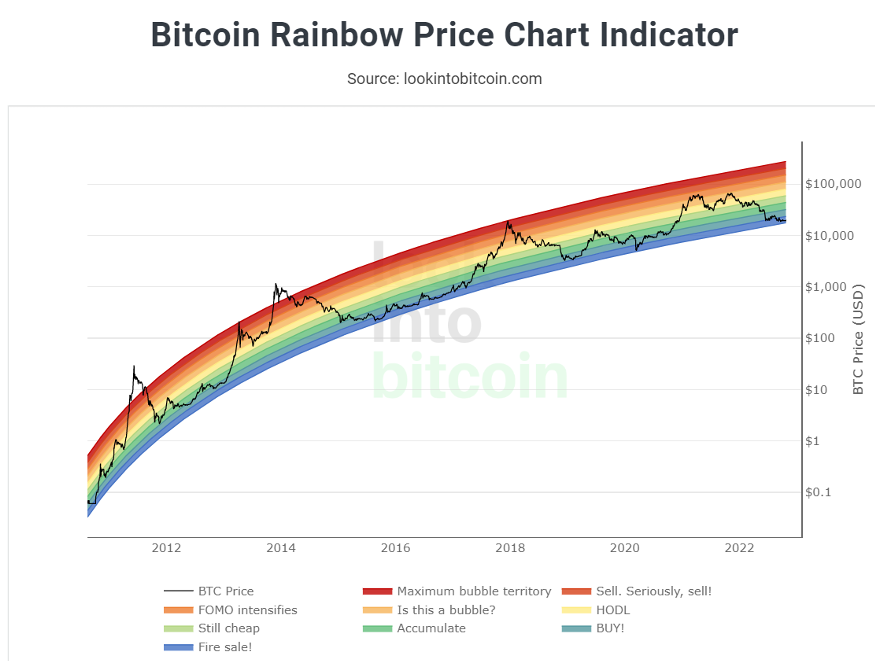 Bitcoin regenboog grafiek