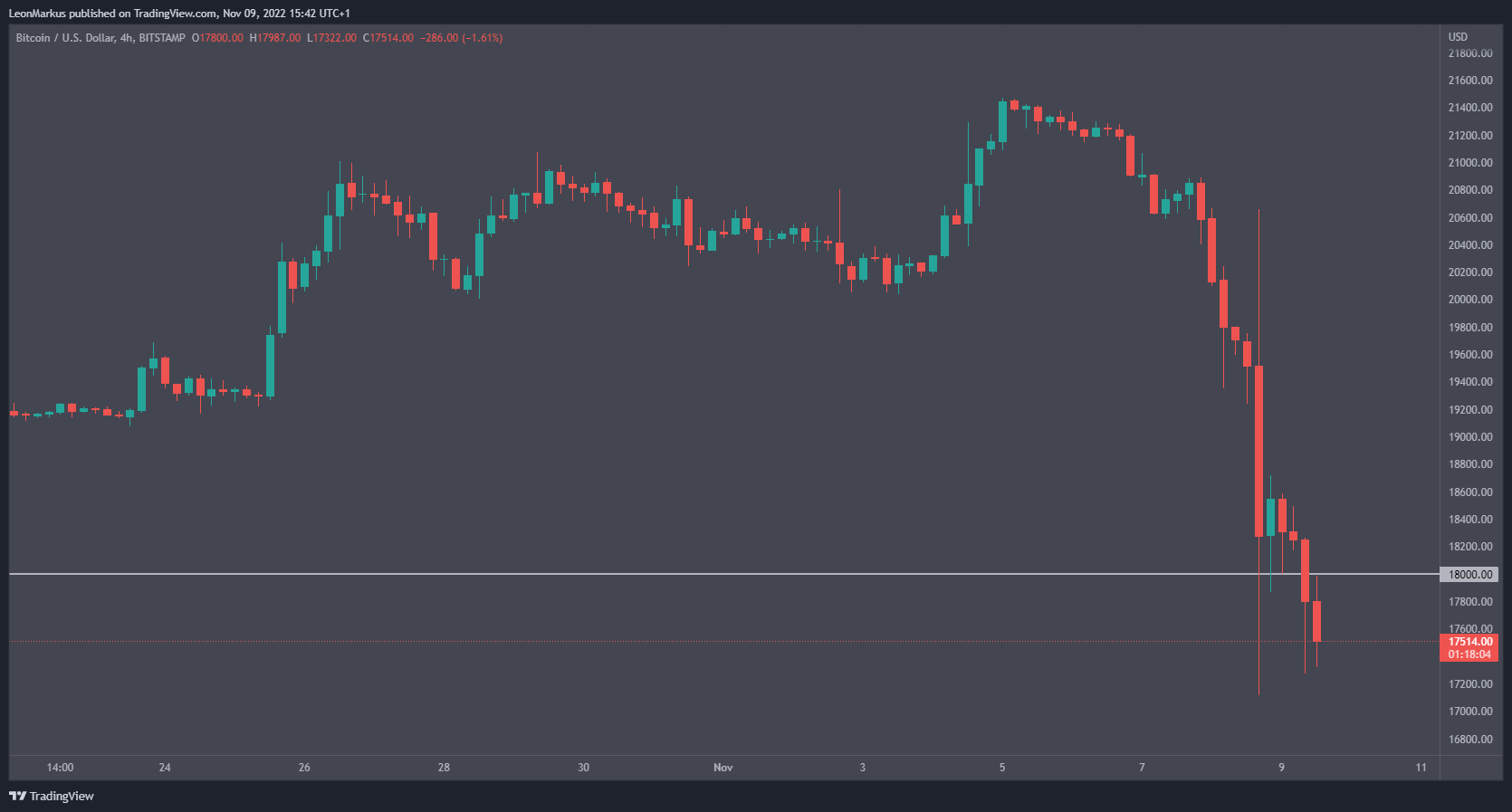 BTC koers crasht