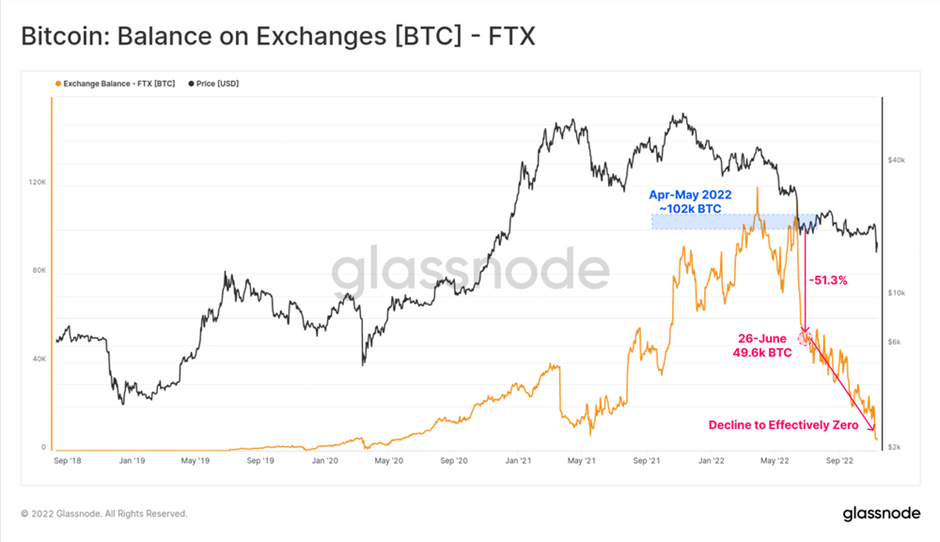 Bitcoin reserves ftx