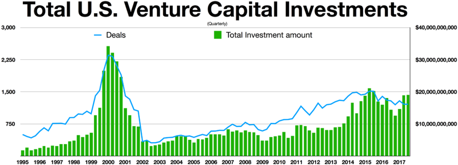 Investering venture capitals