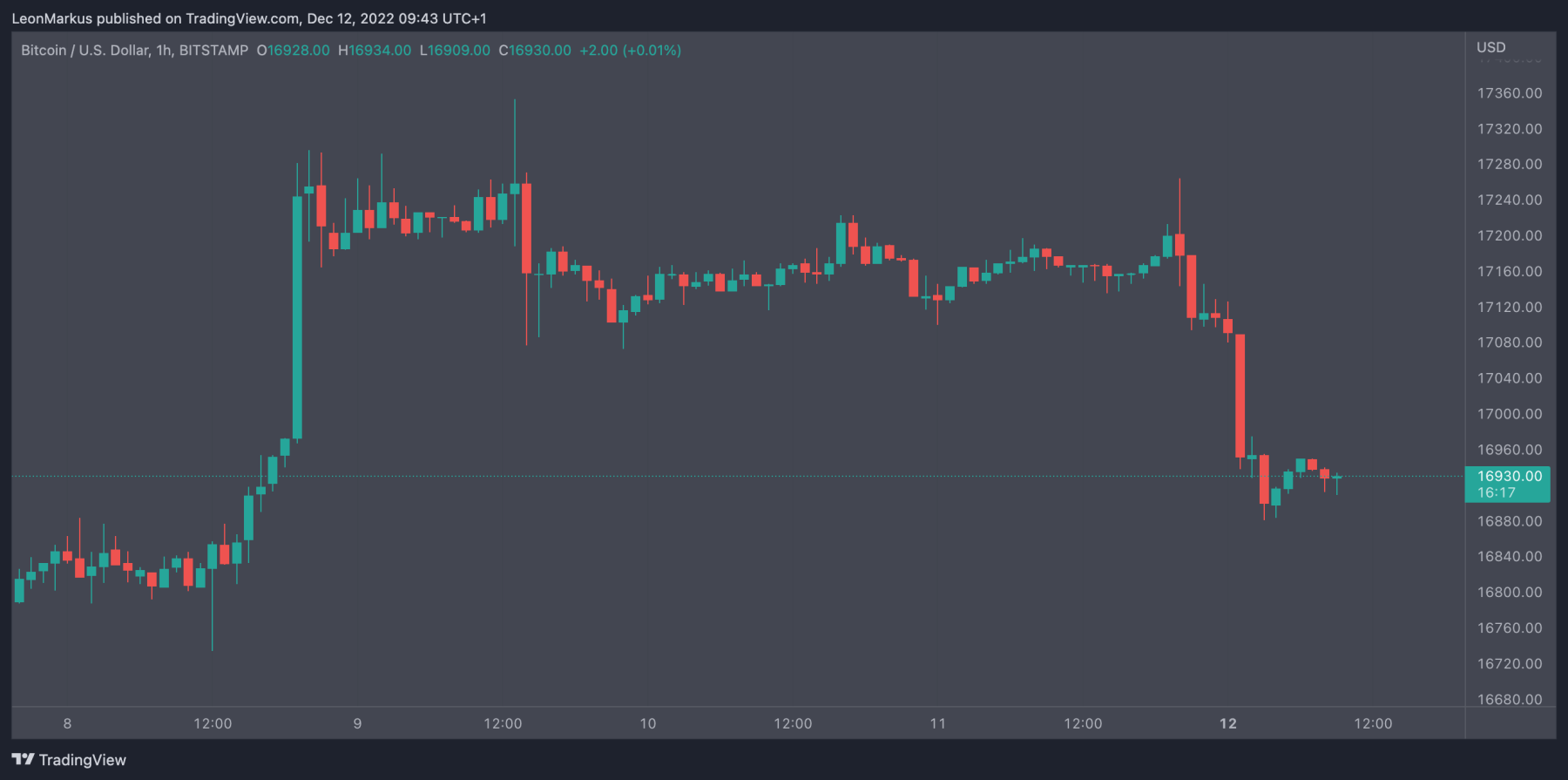 BTC koers 12 dec 2022