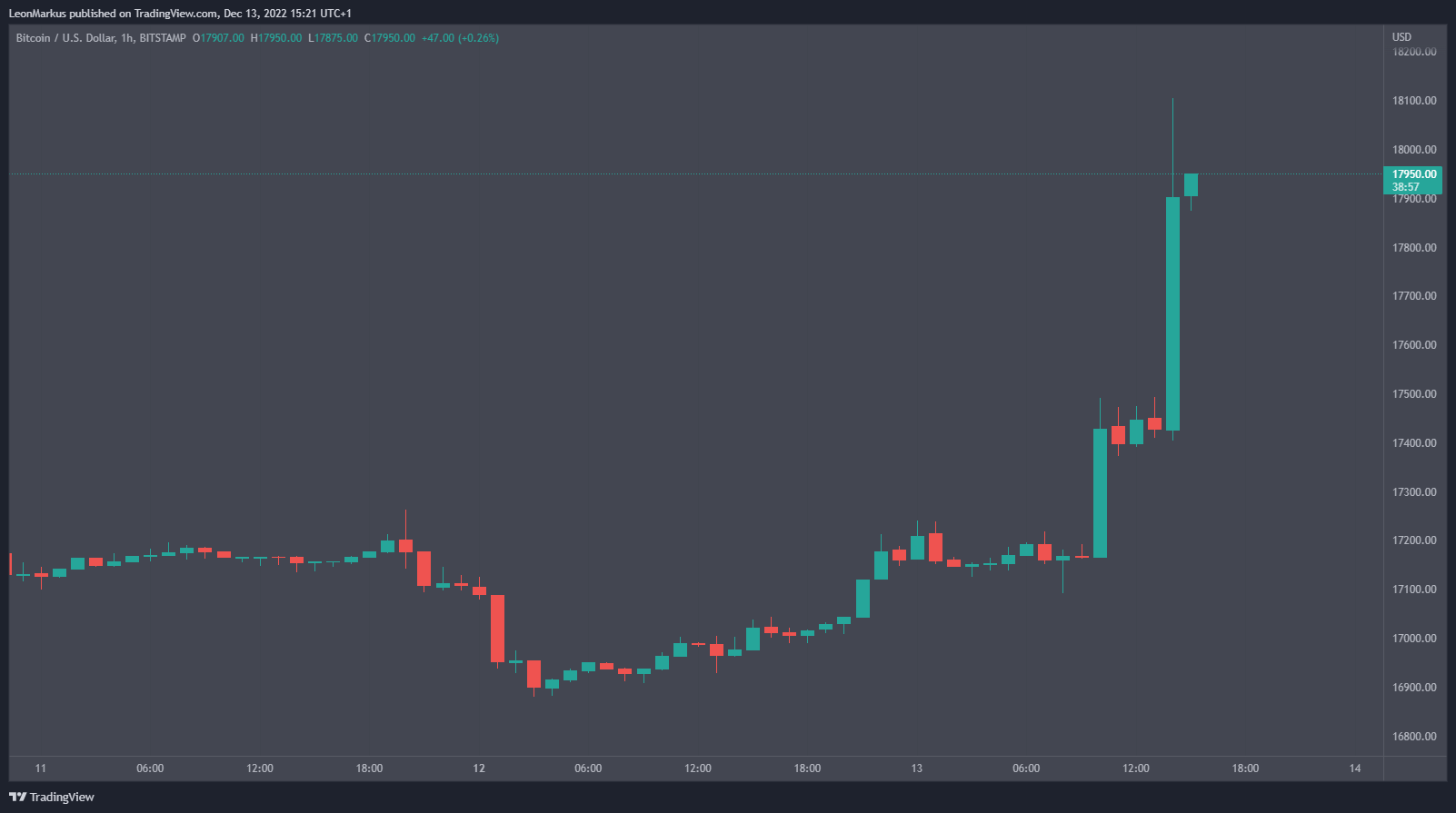 BTC koers stijgt na positief inflatie nieuws - Bron: Tradingview