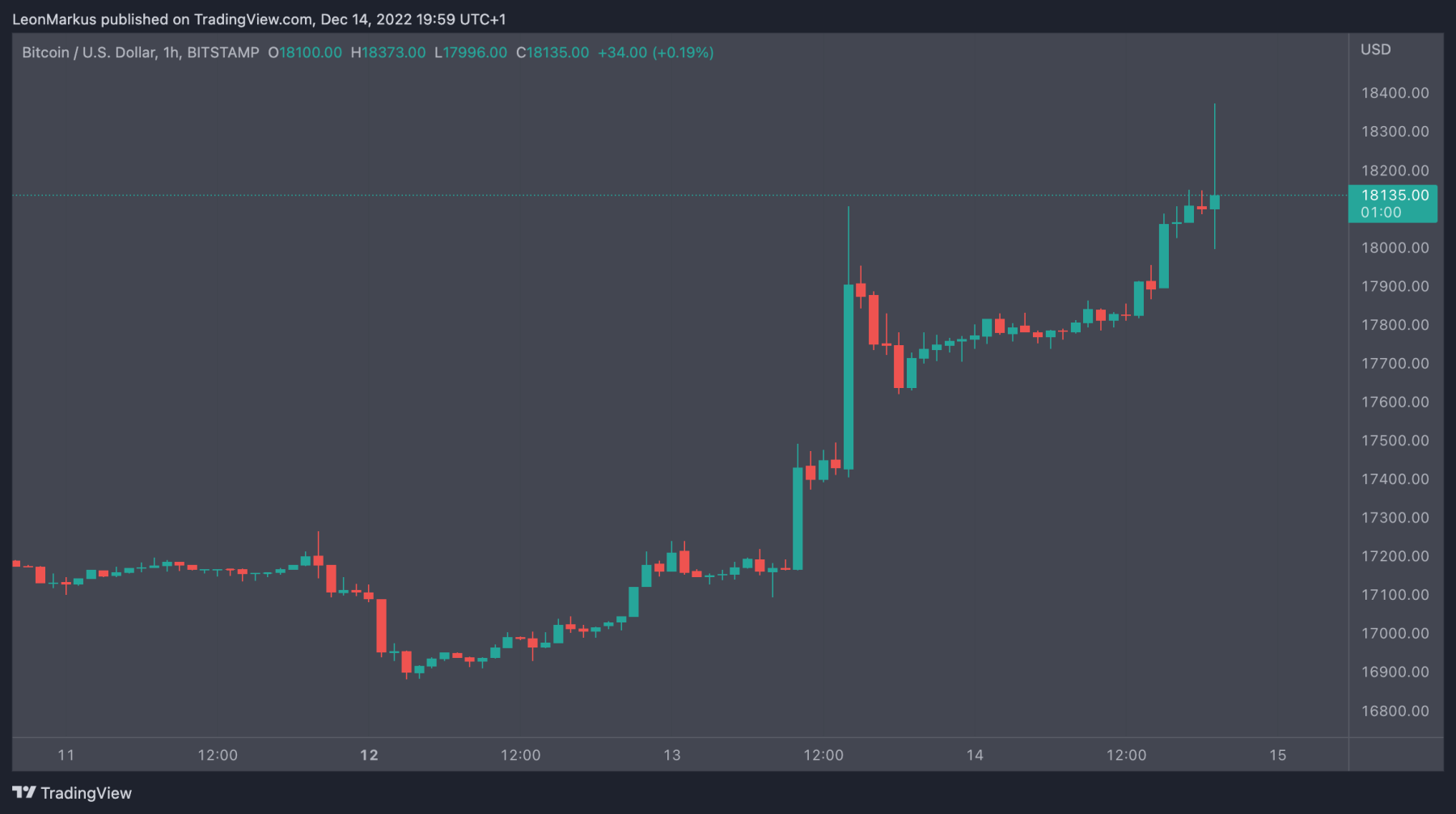 Bitcoin koers 14 dec 2022