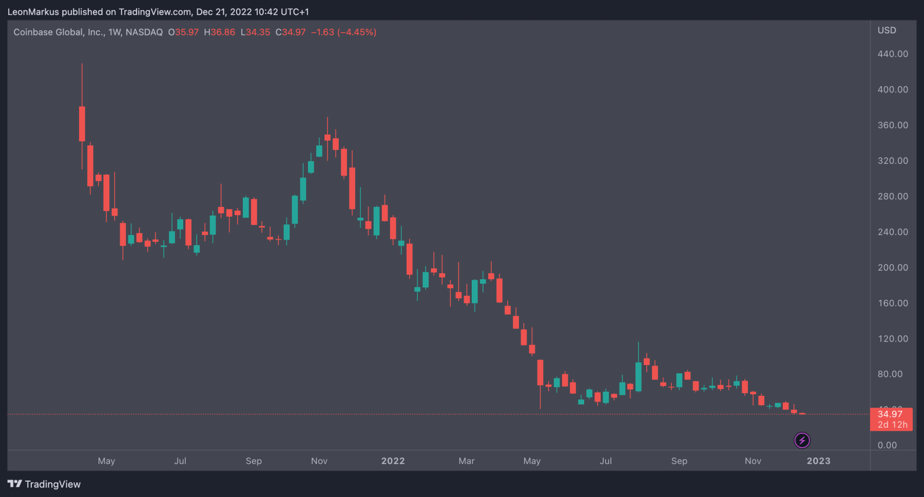 COIN aandeel 1 week per candle