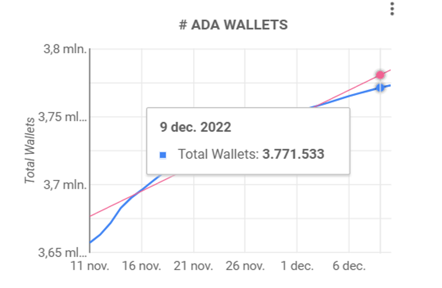 Totaal aantal Cardano wallets