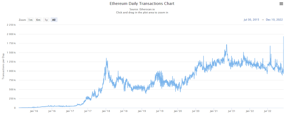 Aantal Ethereum transacties