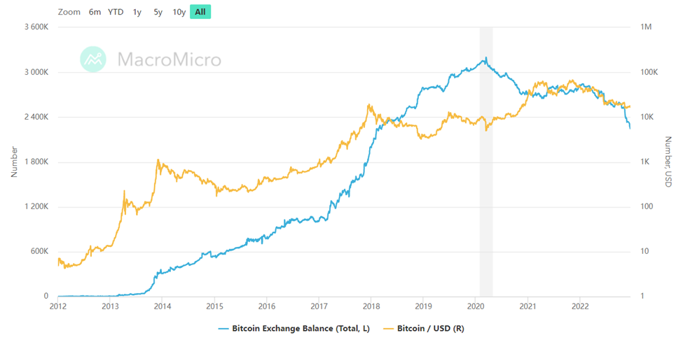 Hoeveelheid Bitcoin op crypto exchange
