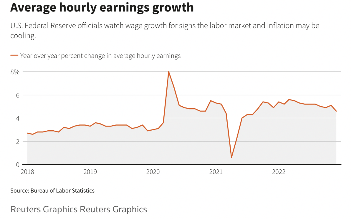 growth for signs the labor market inflation may be cooling