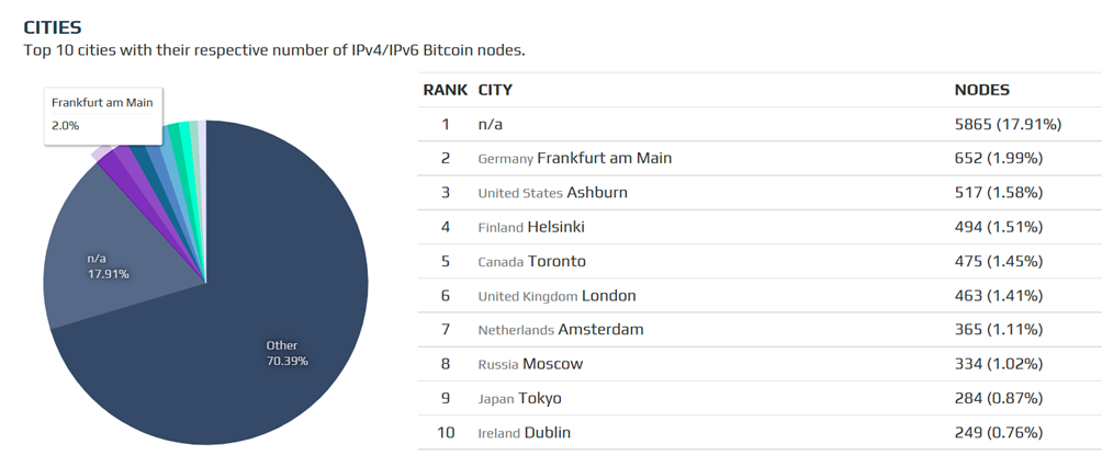 Top 10 steden met nodes newsbit