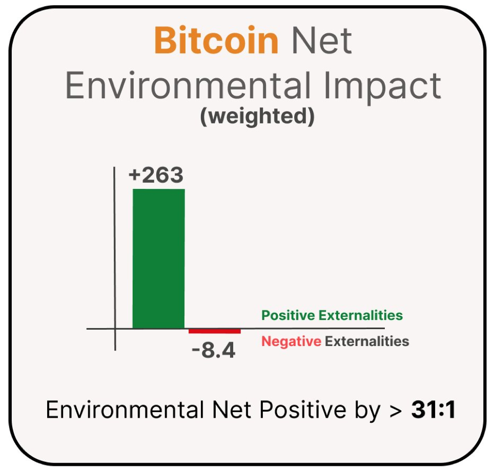 Bitcoin milieu impact